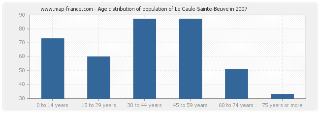 Age distribution of population of Le Caule-Sainte-Beuve in 2007